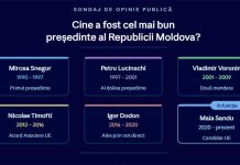 Cine a fost cel mai bun președinte al Republicii Moldova? Un sondaj de opinie îi pune față în față pe toți șefii de stat din istoria țării