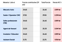 Ce pensie vei primi în funcție de meseria ta, daca ai muncit 29 de ani cu carte de muncă, în România. Tabel complet pentru cele mai populare job-uri