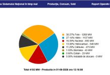 Cum s-a reașezat sistemul energetic național după repunerea în funcțiune a unuia dintre cele două reactoare nucleare de la Cernavodă
